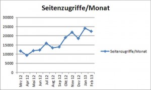 SeitenzugriffeFeb13