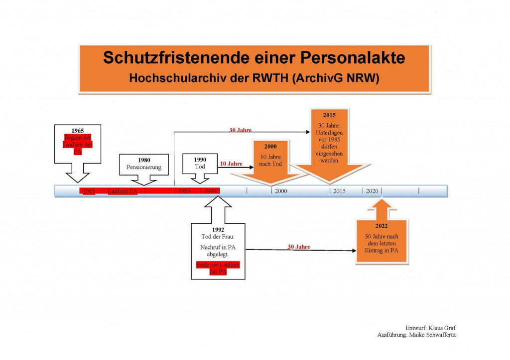 Entwurf: Klaus Graf, Ausführung: Maike Schwaffertz, Link: http://www.archiv.rwth-aachen.de/2015/01/23/schutzfristenende-einer-personalakte/